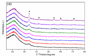 原位XRD在负载型贵金属催化剂烘焙过程中物相结构的表征