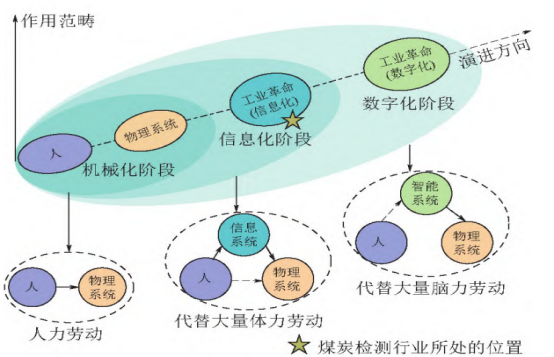 【技术分享】煤炭智能检测技术的进展